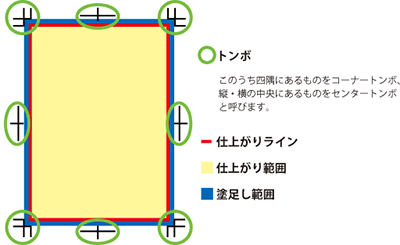 トンボ・仕上がりライン・仕上がり範囲・塗り足し範囲を表した図